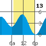 Dillon Beach tide chart for Thursday, February 13, 2025
