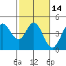 Dillon Beach tide chart for Friday, February 14, 2025