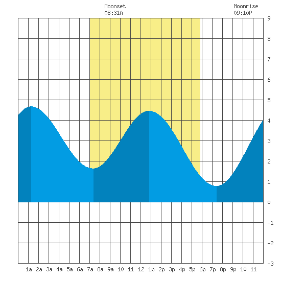 Dillon Beach tide chart for Saturday, February 15, 2025