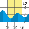 Dillon Beach tide chart for Monday, February 17, 2025