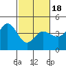 Dillon Beach tide chart for Tuesday, February 18, 2025