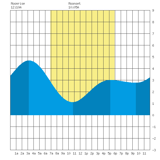 Dillon Beach tide chart for Wednesday, February 19, 2025