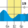 Dillon Beach tide chart for Wednesday, February 19, 2025