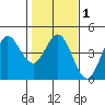 Dillon Beach tide chart for Saturday, February 1, 2025