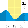Dillon Beach tide chart for Friday, February 21, 2025