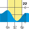 Dillon Beach tide chart for Saturday, February 22, 2025