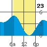 Dillon Beach tide chart for Sunday, February 23, 2025
