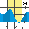 Dillon Beach tide chart for Monday, February 24, 2025