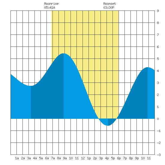 Dillon Beach tide chart for Tuesday, February 25, 2025