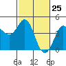 Dillon Beach tide chart for Tuesday, February 25, 2025