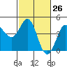 Dillon Beach tide chart for Wednesday, February 26, 2025