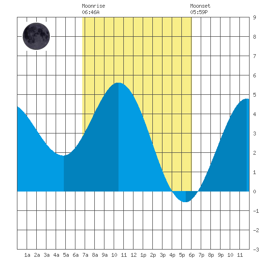 Dillon Beach tide chart for Thursday, February 27, 2025