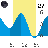 Dillon Beach tide chart for Thursday, February 27, 2025