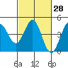 Dillon Beach tide chart for Friday, February 28, 2025