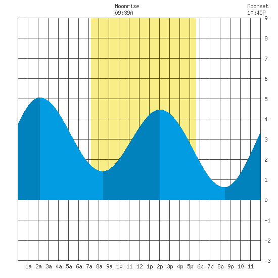 Dillon Beach tide chart for Sunday, February 2, 2025