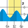 Dillon Beach tide chart for Sunday, February 2, 2025