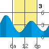 Dillon Beach tide chart for Monday, February 3, 2025