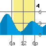 Dillon Beach tide chart for Tuesday, February 4, 2025