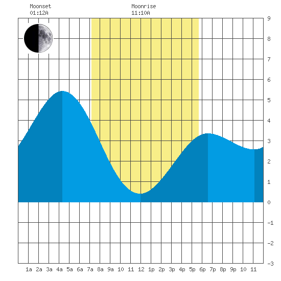 Dillon Beach tide chart for Wednesday, February 5, 2025