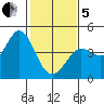 Dillon Beach tide chart for Wednesday, February 5, 2025