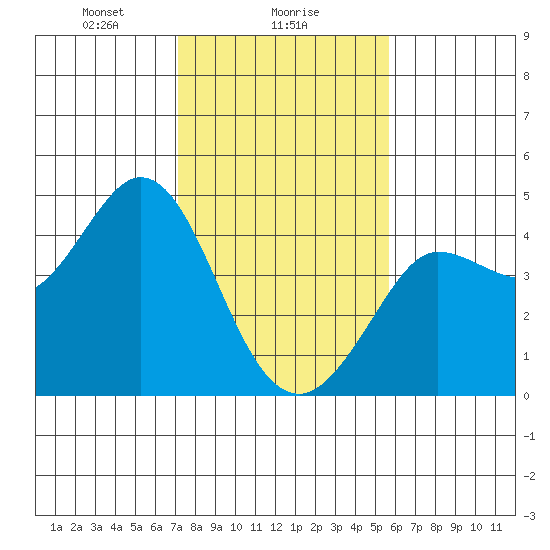 Dillon Beach tide chart for Thursday, February 6, 2025