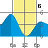 Dillon Beach tide chart for Thursday, February 6, 2025