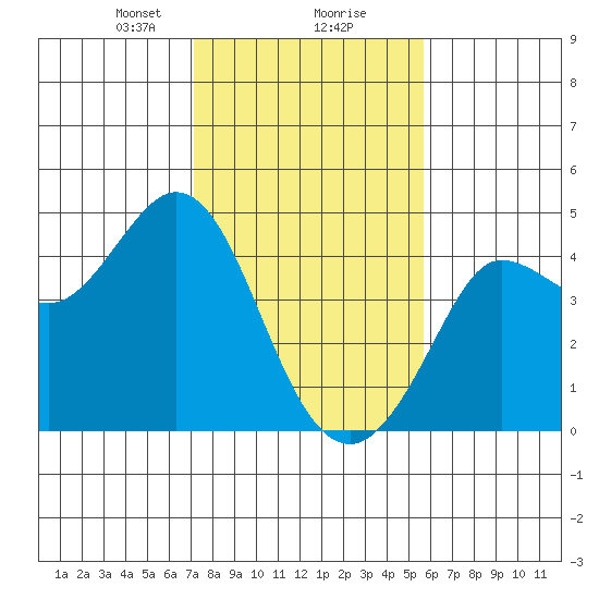 Dillon Beach tide chart for Friday, February 7, 2025
