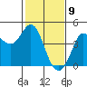 Dillon Beach tide chart for Sunday, February 9, 2025