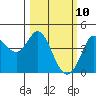 Dillon Beach tide chart for Monday, March 10, 2025