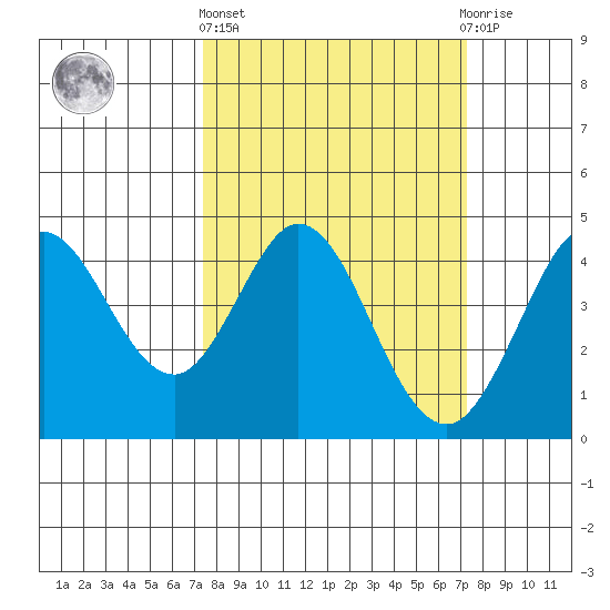 Dillon Beach tide chart for Thursday, March 13, 2025