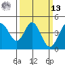 Dillon Beach tide chart for Thursday, March 13, 2025