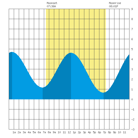 Dillon Beach tide chart for Friday, March 14, 2025