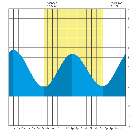 Dillon Beach tide chart for Saturday, March 15, 2025