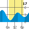 Dillon Beach tide chart for Monday, March 17, 2025