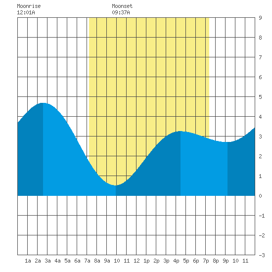Dillon Beach tide chart for Wednesday, March 19, 2025