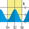 Dillon Beach tide chart for Saturday, March 1, 2025