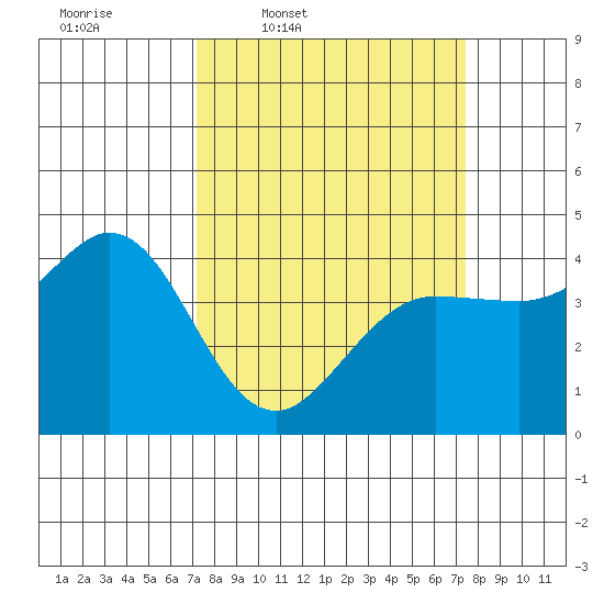 Dillon Beach tide chart for Thursday, March 20, 2025