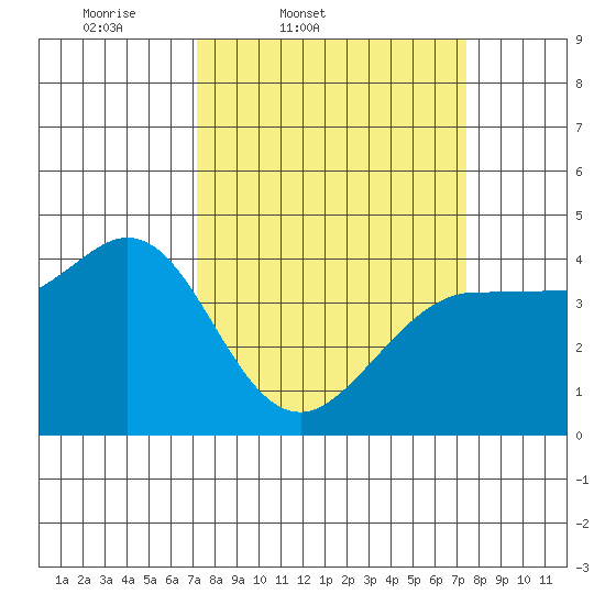 Dillon Beach tide chart for Friday, March 21, 2025