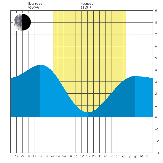 Dillon Beach tide chart for Saturday, March 22, 2025