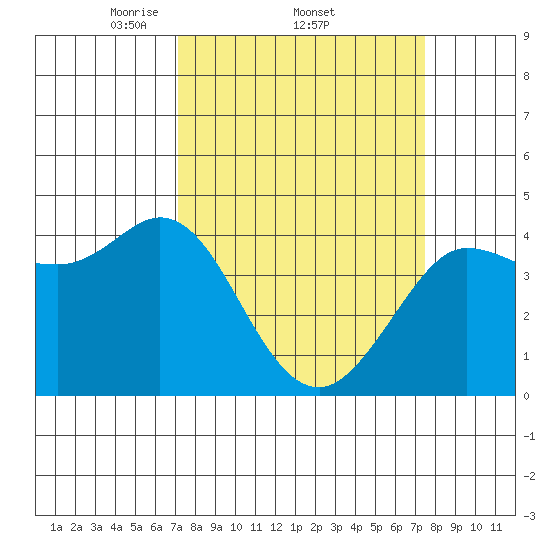 Dillon Beach tide chart for Sunday, March 23, 2025