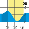 Dillon Beach tide chart for Sunday, March 23, 2025