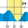 Dillon Beach tide chart for Monday, March 24, 2025