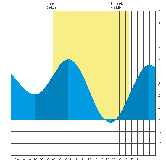 Dillon Beach tide chart for Wednesday, March 26, 2025