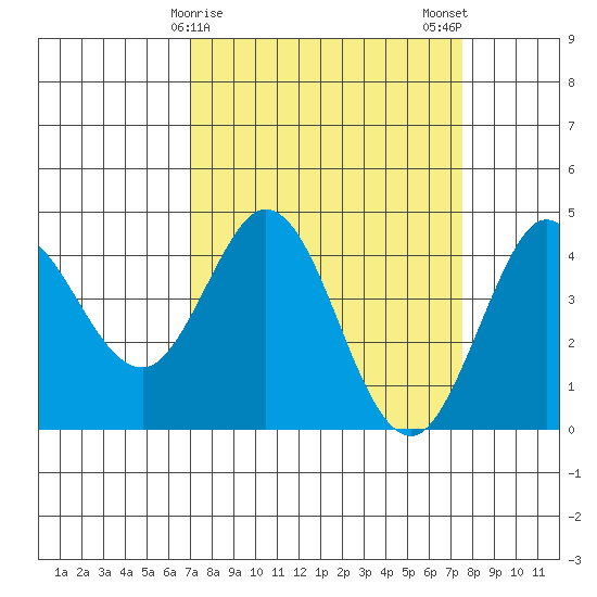 Dillon Beach tide chart for Thursday, March 27, 2025