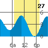 Dillon Beach tide chart for Thursday, March 27, 2025