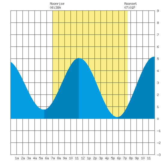 Dillon Beach tide chart for Friday, March 28, 2025