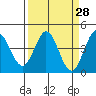 Dillon Beach tide chart for Friday, March 28, 2025