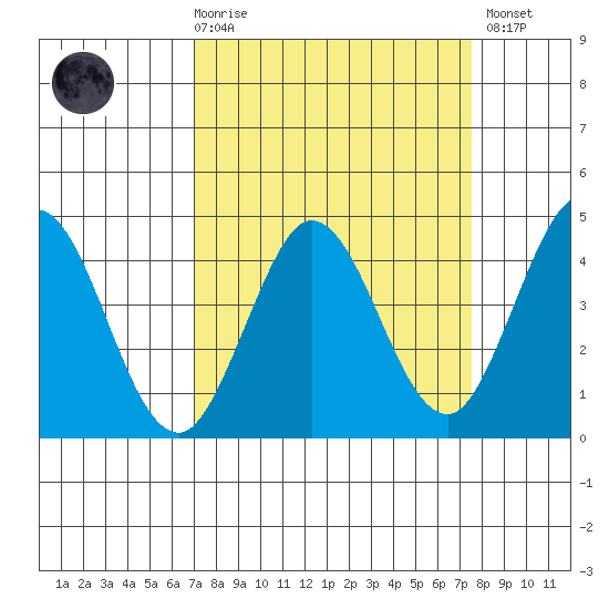 Dillon Beach tide chart for Saturday, March 29, 2025