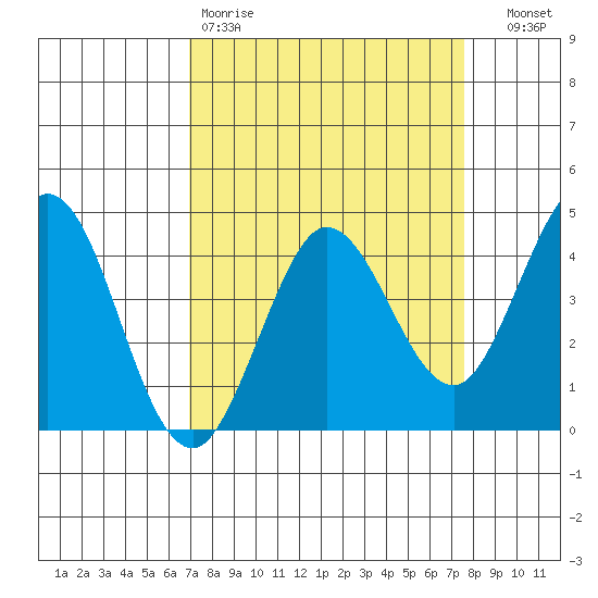 Dillon Beach tide chart for Sunday, March 30, 2025