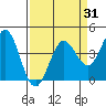 Dillon Beach tide chart for Monday, March 31, 2025